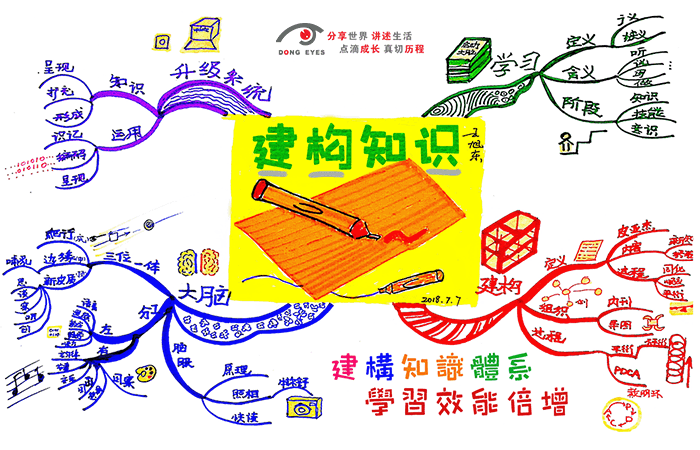 思维导图 | 建构知识体系