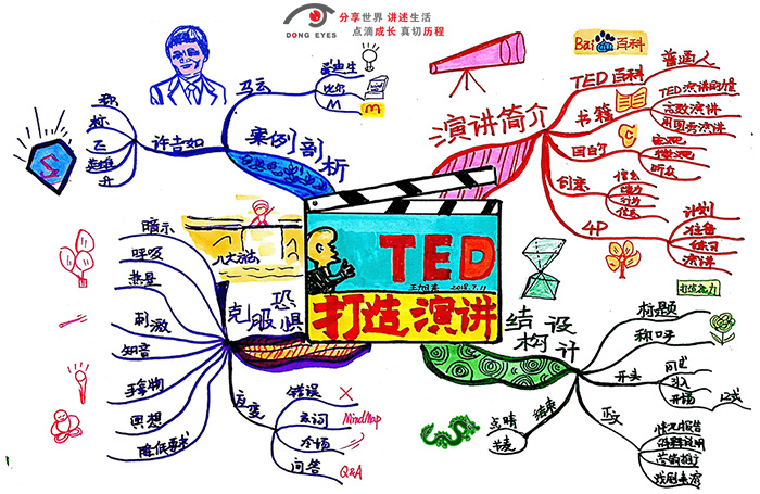 思维导图 | 打造属于自己TED演讲