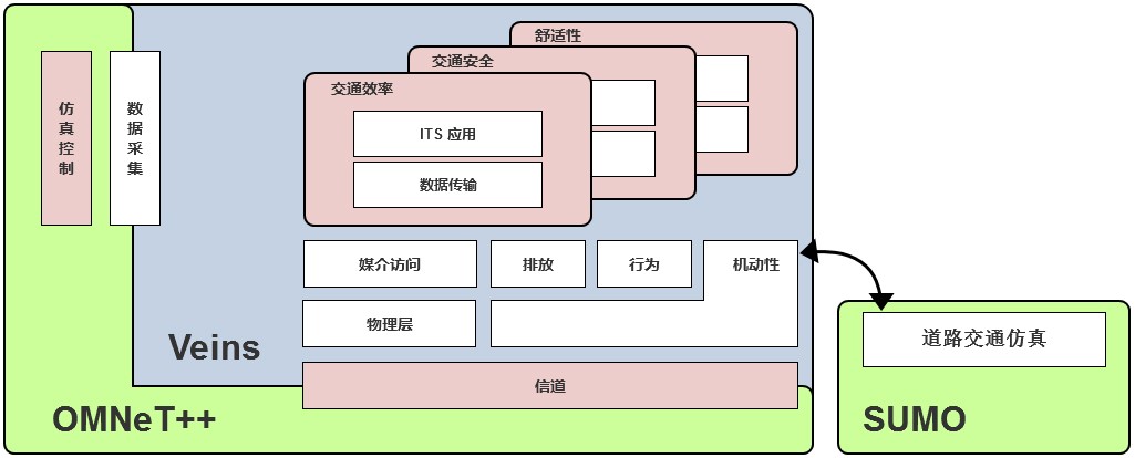 车辆网仿真,仿真工具包,Veins