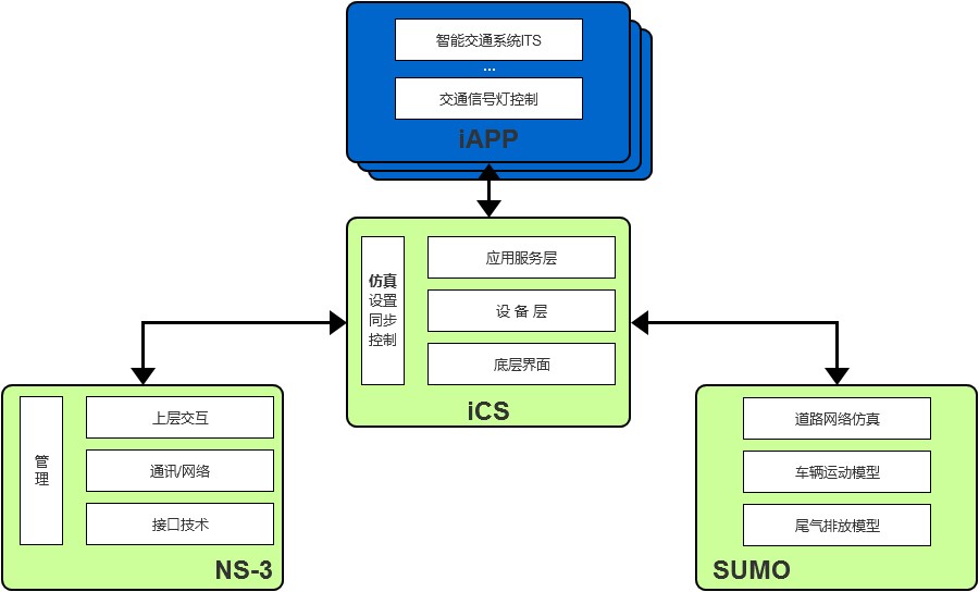 车辆网仿真,仿真工具包,iTetris