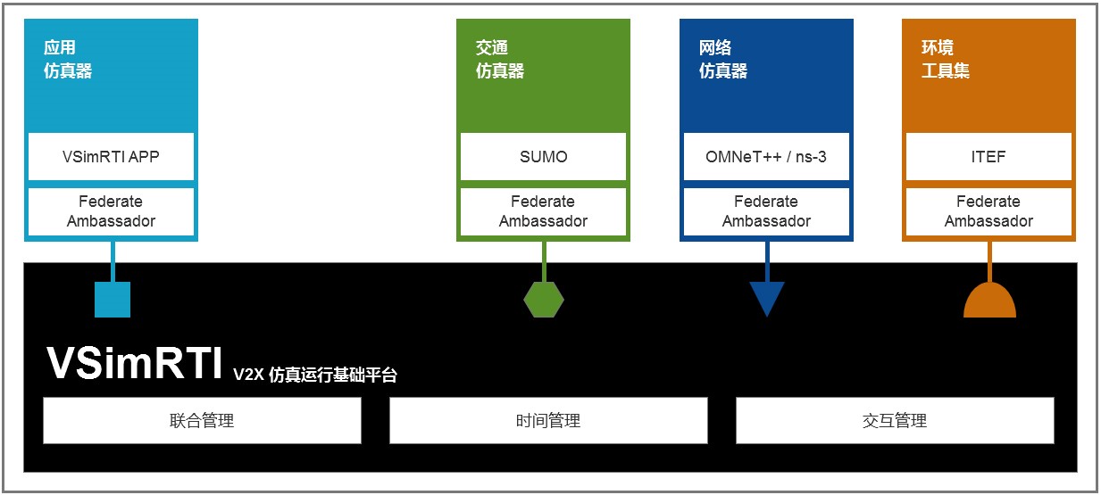 车辆网仿真,仿真工具包,VSimRTI