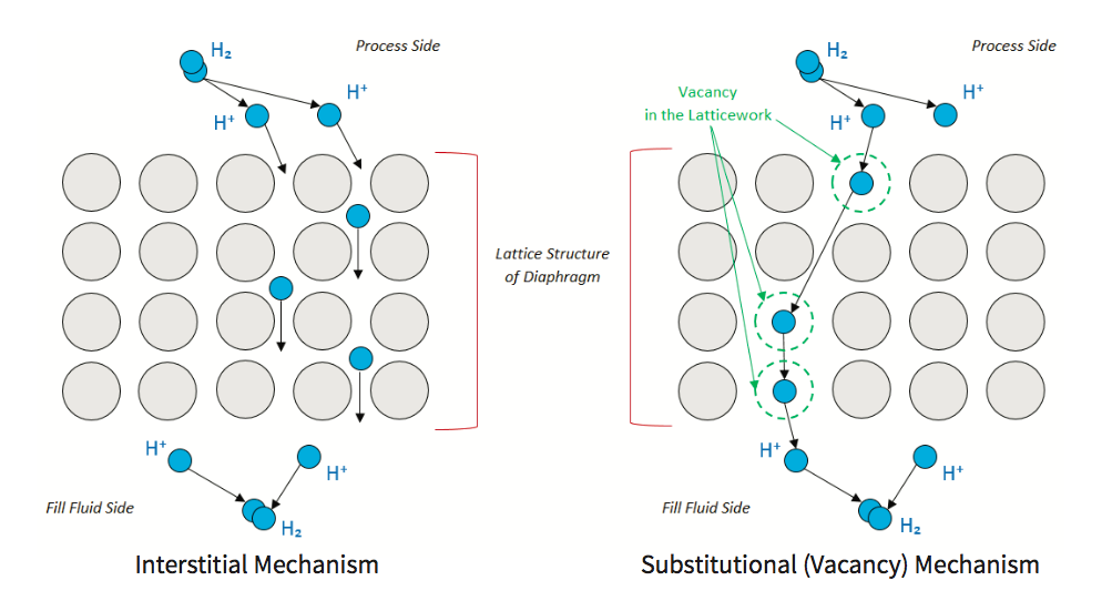 Hydrogen Permeation 1