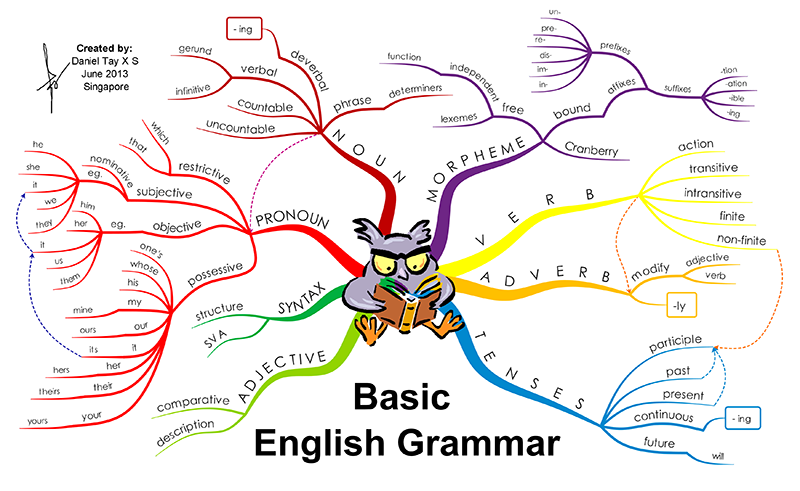 Basic English Grammar Basic English Grammar