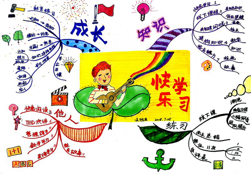 MindMap | Learning Summary June 2018